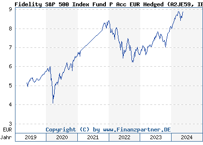Chart: Fidelity S&P 500 Index Fund P Acc EUR Hedged (A2JE59 IE00BYX5N110)