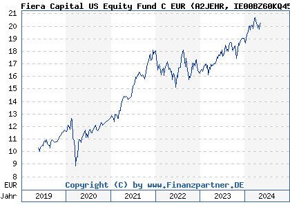 Chart: Fiera Capital US Equity Fund C EUR (A2JEHR IE00BZ60KQ45)