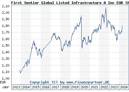 Chart: First Sentier Global Listed Infrastructure A Inc EUR (A0QYLD GB00B2PDR732)