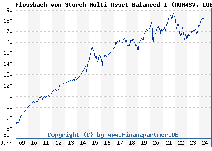 Chart: Flossbach von Storch Multi Asset Balanced I (A0M43V LU0323578061)