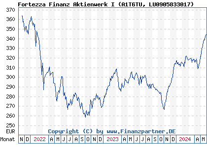 Chart: Fortezza Finanz Aktienwerk I (A1T6TU LU0905833017)
