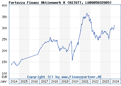 Chart: Fortezza Finanz Aktienwerk R (A1T6TT LU0905832985)