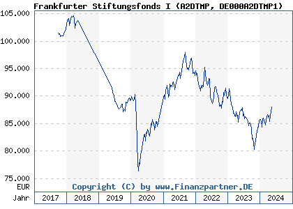 Chart: Frankfurter Stiftungsfonds I (A2DTMP DE000A2DTMP1)