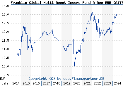 Chart: Franklin Global Multi Asset Income Fund A Acc EUR (A1T7V8 LU0909060385)
