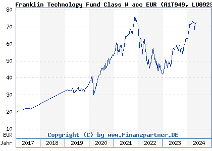 Chart: Franklin Technology Fund Class W acc EUR (A1T949 LU0923958473)