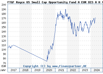 Chart: FTGF Royce US Small Cap Opportunity Fund A EUR DIS A H (A1JS4R IE00B7MC4K07)
