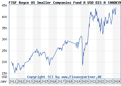 Chart: FTGF Royce US Smaller Companies Fund A USD DIS A (A0DKVR IE0034390439)