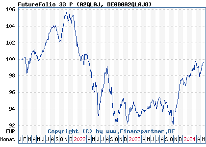 Chart: FutureFolio 33 P (A2QLAJ DE000A2QLAJ8)