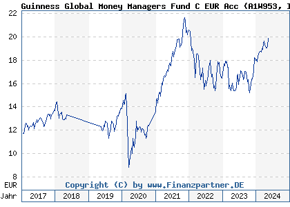 Chart: Guinness Global Money Managers Fund C EUR Acc (A1W953 IE00BGHQF748)