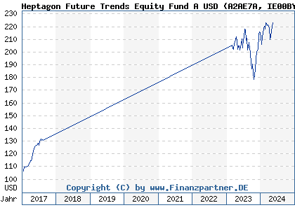 Chart: Heptagon Future Trends Equity Fund A USD (A2AE7A IE00BYWKMH61)