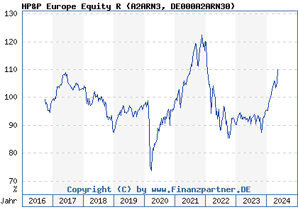 Chart: HP&P Europe Equity R (A2ARN3 DE000A2ARN30)