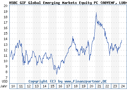 Chart: HSBC GIF Global Emerging Markets Equity PC (A0YEMF LU0449515922)