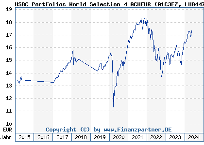 Chart: HSBC Portfolios World Selection 4 ACHEUR (A1C3EZ LU0447611491)