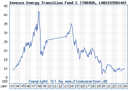 Chart: Invesco Energy Transition Fund C (796420 LU0123358144)