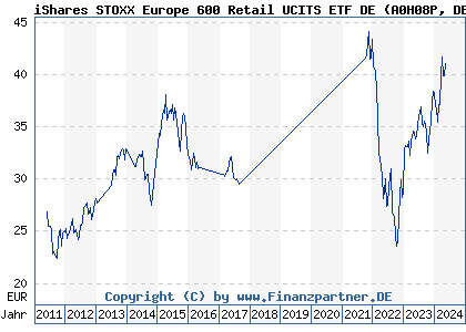 Chart: iShares STOXX Europe 600 Retail UCITS ETF DE (A0H08P DE000A0H08P6)