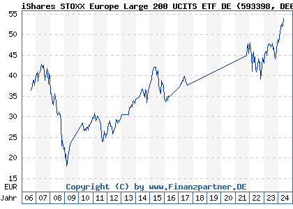 Chart: iShares STOXX Europe Large 200 UCITS ETF DE (593398 DE0005933980)