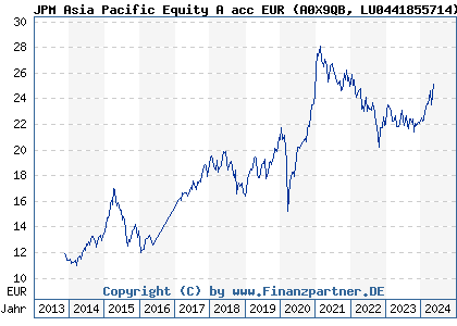 Chart: JPM Asia Pacific Equity A acc EUR (A0X9QB LU0441855714)