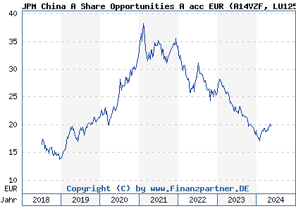 Chart: JPM China A Share Opportunities A acc EUR (A14VZF LU1255011097)