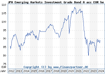 Chart: JPM Emerging Markets Investment Grade Bond A acc EUR he (A1C9QN LU0562246297)