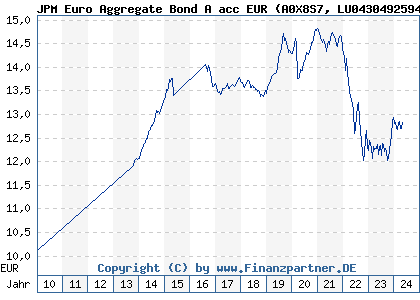 Chart: JPM Euro Aggregate Bond A acc EUR (A0X8S7 LU0430492594)