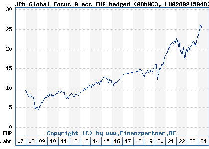 Chart: JPM Global Focus A acc EUR hedged (A0MNC3 LU0289215948)