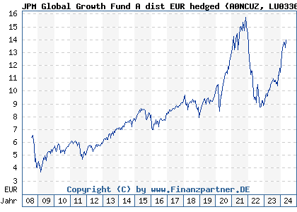 Chart: JPM Global Growth Fund A dist EUR hedged (A0NCUZ LU0336376248)