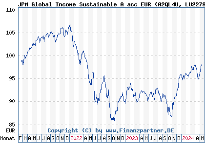 Chart: JPM Global Income Sustainable A acc EUR (A2QL4U LU2279688936)