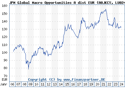 Chart: JPM Global Macro Opportunities A dist EUR (A0JKCV LU0247991580)