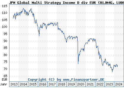 Chart: JPM Global Multi Strategy Income D div EUR (A1JM4G LU0697242641)
