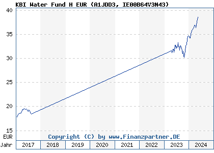 Chart: KBI Water Fund H EUR (A1JDD3 IE00B64V3N43)