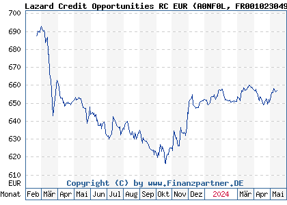 Chart: Lazard Credit Opportunities RC EUR (A0NF0L FR0010230490)
