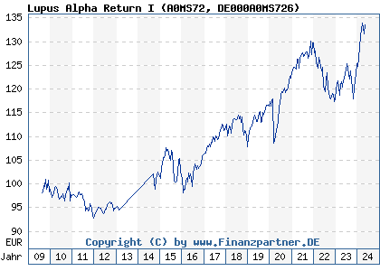 Chart: Lupus Alpha Return I (A0MS72 DE000A0MS726)