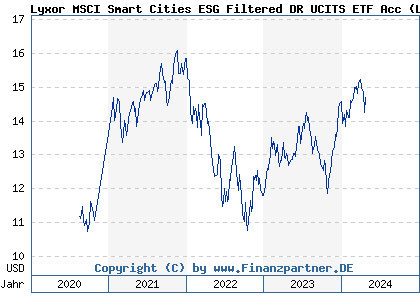 Chart: Lyxor MSCI Smart Cities ESG Filtered DR UCITS ETF Acc (LYX0ZK LU2023679256)