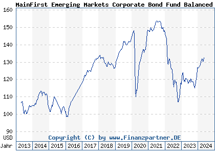 Chart: MainFirst Emerging Markets Corporate Bond Fund Balanced A (A1J5H6 LU0816909013)
