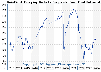 Chart: MainFirst Emerging Markets Corporate Bond Fund Balanced A2 (A1J5H8 LU0816909369)