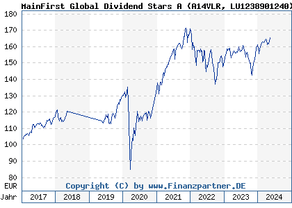 Chart: MainFirst Global Dividend Stars A (A14VLR LU1238901240)
