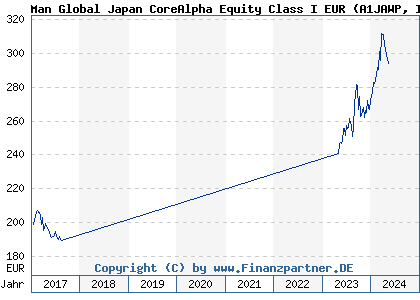 Chart: Man Global Japan CoreAlpha Equity Class I EUR (A1JAWP IE00B45R5B91)
