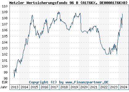 Chart: Metzler Wertsicherungsfonds 96 B (A1T6KX DE000A1T6KX0)