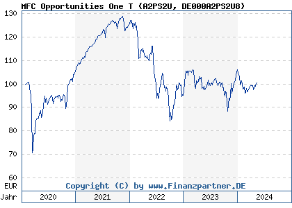 Chart: MFC Opportunities One T (A2PS2U DE000A2PS2U8)