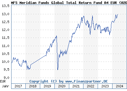 Chart: MFS Meridian Funds Global Total Return Fund A4 EUR (A2DHBL LU1529513027)