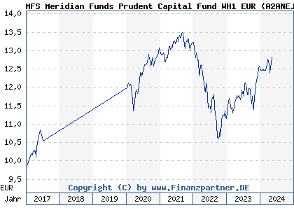 Chart: MFS Meridian Funds Prudent Capital Fund WH1 EUR (A2ANEJ LU1442549884)