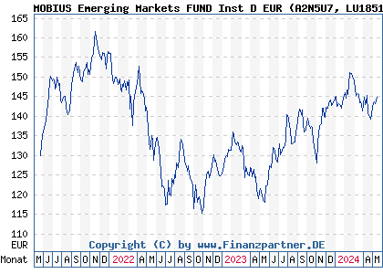 Chart: MOBIUS Emerging Markets FUND Inst D EUR (A2N5U7 LU1851963212)