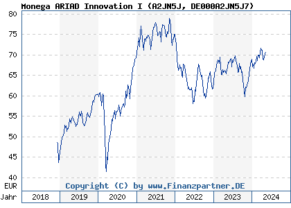 Chart: Monega ARIAD Innovation I (A2JN5J DE000A2JN5J7)