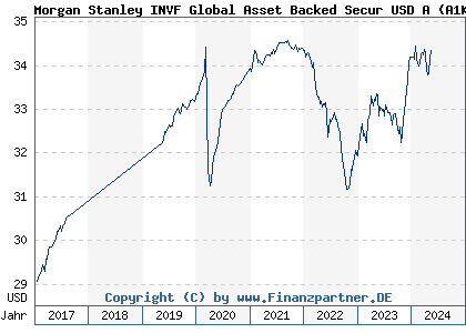 Chart: Morgan Stanley INVF Global Asset Backed Secur USD A (A1KCFM LU0858068074)