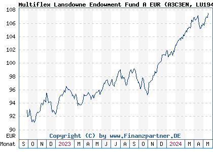 Chart: Multiflex Lansdowne Endowment Fund A EUR (A3C3EN LU1946059513)