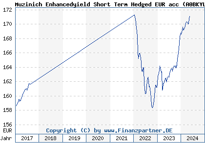 Chart: Muzinich Enhancedyield Short Term Hedged EUR acc (A0BKYL IE0033758917)