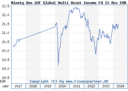 Chart: Ninety One GSF Global Multi Asset Income Fd IX Acc EUR Hdg (A2DK87 LU1554042132)