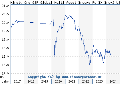 Chart: Ninety One GSF Global Multi Asset Income Fd IX Inc-2 USD (A1W2ZH LU0947747993)
