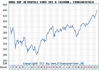 Chart: ODDO BHF METROPOLE EURO SRI A (A1H9NK FR0010632364)