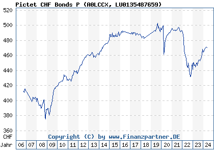 Chart: Pictet CHF Bonds P (A0LCCX LU0135487659)